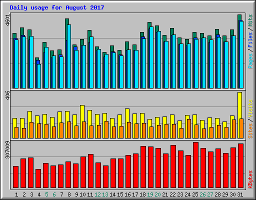 Daily usage for August 2017