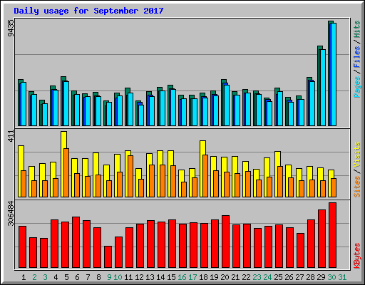 Daily usage for September 2017