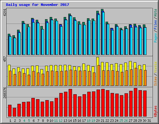 Daily usage for November 2017