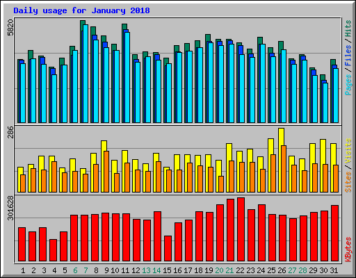 Daily usage for January 2018