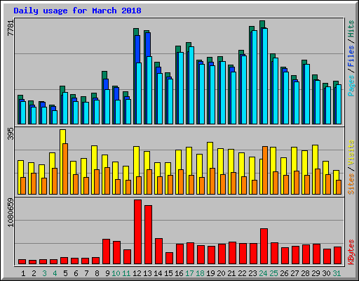 Daily usage for March 2018