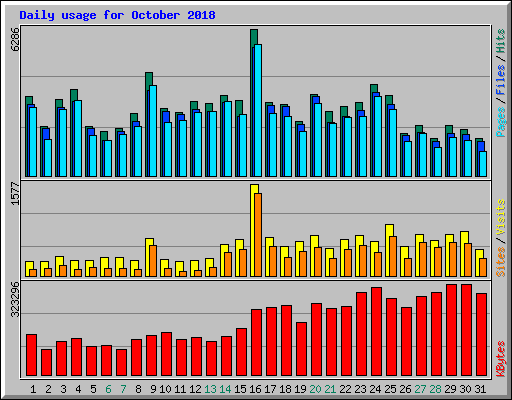 Daily usage for October 2018