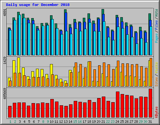 Daily usage for December 2018