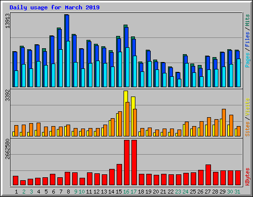 Daily usage for March 2019
