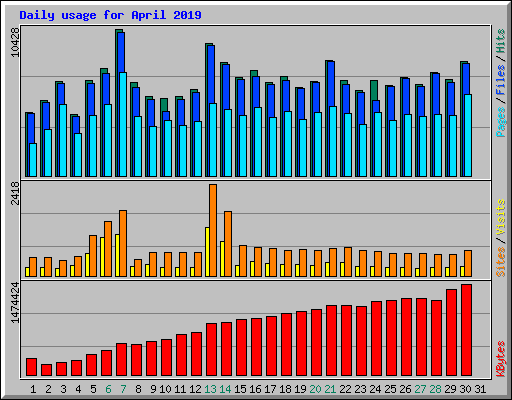 Daily usage for April 2019