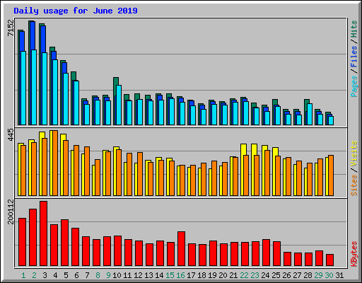 Daily usage for June 2019