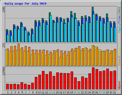 Daily usage for July 2019