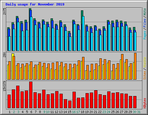 Daily usage for November 2019