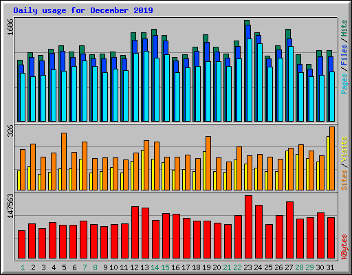 Daily usage for December 2019