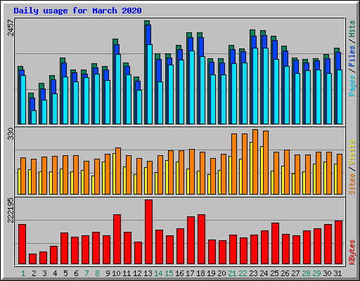 Daily usage for March 2020