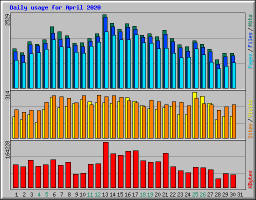 Daily usage for April 2020
