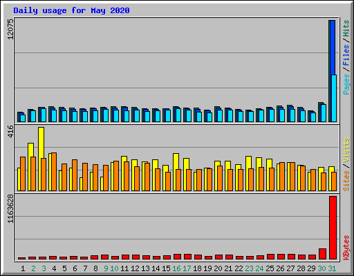 Daily usage for May 2020