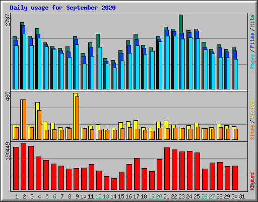 Daily usage for September 2020