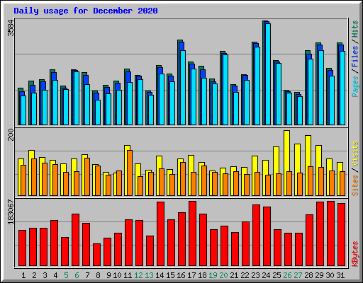 Daily usage for December 2020