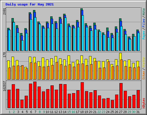 Daily usage for May 2021