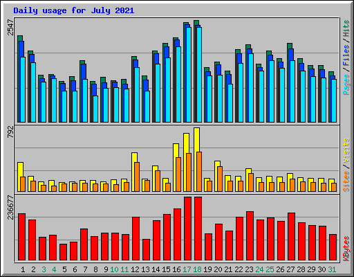Daily usage for July 2021