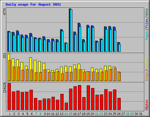 Daily usage for August 2021