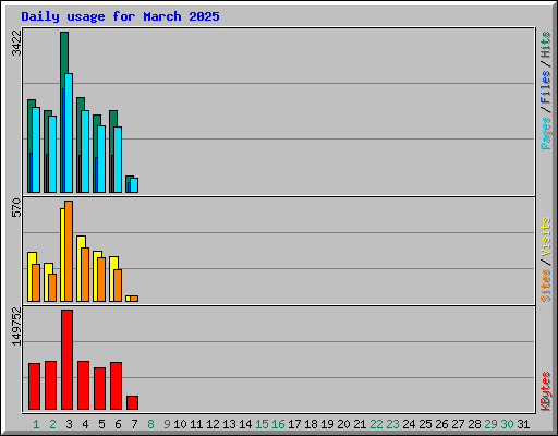 Daily usage for March 2025
