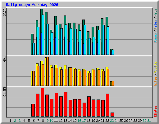 Daily usage for May 2026