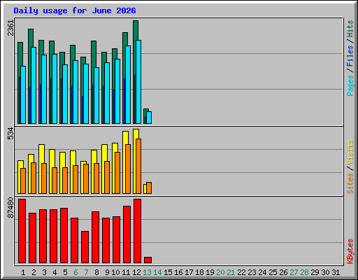 Daily usage for June 2026
