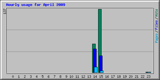 Hourly usage for April 2009