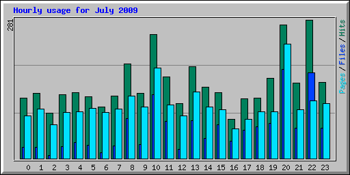 Hourly usage for July 2009