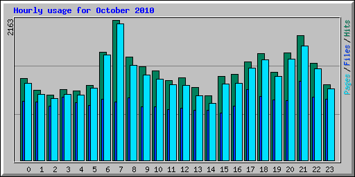 Hourly usage for October 2010