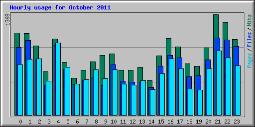 Hourly usage for October 2011