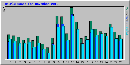 Hourly usage for November 2012