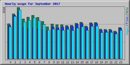 Hourly usage for September 2017