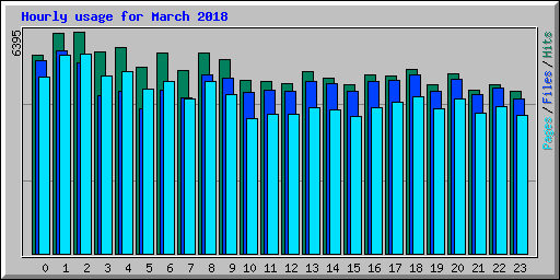 Hourly usage for March 2018