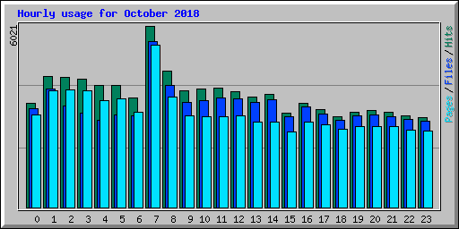 Hourly usage for October 2018