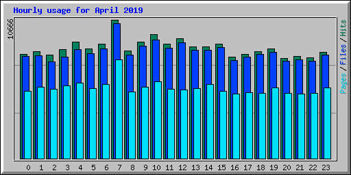 Hourly usage for April 2019