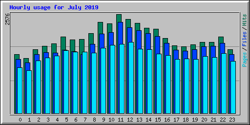 Hourly usage for July 2019