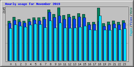 Hourly usage for November 2019