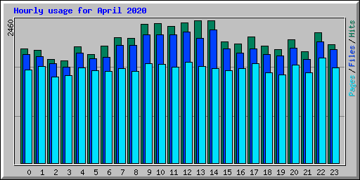 Hourly usage for April 2020