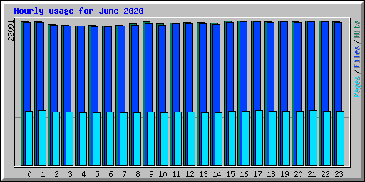 Hourly usage for June 2020