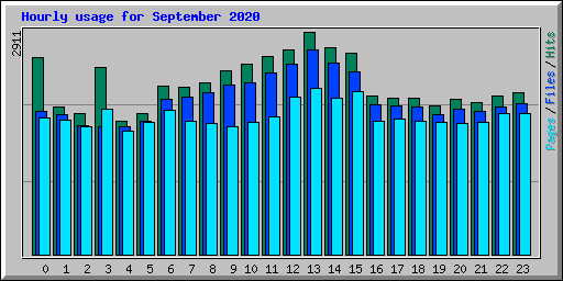 Hourly usage for September 2020