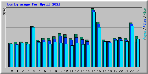Hourly usage for April 2021