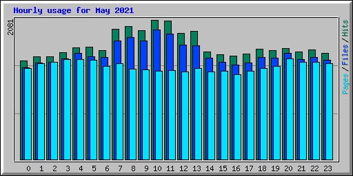 Hourly usage for May 2021