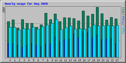 Hourly usage for May 2026